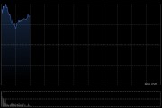 中興通訊盤中飆升近15% 公司占據(jù)國內(nèi)超節(jié)點(diǎn)方案核心位置