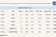 行業(yè)ETF風向標丨消費股回暖，多只食品飲料ETF半日漲幅超2%
