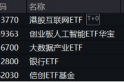 重要會議重磅定調！算力股反攻，創(chuàng)業(yè)板人工智能ETF華寶續(xù)漲2.39%！港股全線爆發(fā)，港股互聯網ETF大漲3.23%
