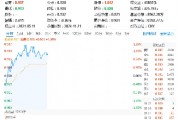 美國又出新計(jì)劃，或成我國AI發(fā)展新契機(jī)！大數(shù)據(jù)產(chǎn)業(yè)ETF（516700）盤中漲超1．7%，標(biāo)的指數(shù)本輪累漲66%