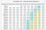 降息周期結(jié)束了？美聯(lián)儲官員“放鷹”：可能需要加息來應(yīng)對通脹！