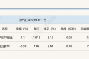 行業(yè)ETF風向標丨紅利策略持續(xù)走強，油氣ETF基金半日漲幅超1%