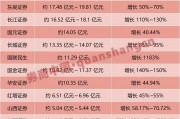 業(yè)績(jī)大幅預(yù)增！券商股或迎多方利好共振