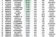 上周ETF資金流出榜單：深主板50ETF華安凈流出額占規(guī)模比例53%，平安黃金產(chǎn)業(yè)ETF占比26%