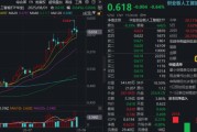 “政策+資本”雙驅動，創(chuàng)業(yè)板人工智能單周漲近4%跑贏市場！杠桿資金踴躍布局，159363融資余額新高
