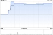 國華午盤大漲超27% 公司積極進行戰(zhàn)略性業(yè)務轉型