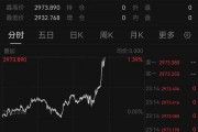 深夜猛漲！國(guó)際金價(jià)創(chuàng)歷史新高！這只黃金股連續(xù)三天漲停，有股民開心到發(fā)大紅包，笑稱“我都快拿不住了”