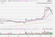 A股異動丨同花順跌超6%，公告稱“董事長減持旨在讓渡機會”引不滿
