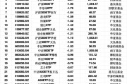 最不受歡迎ETF：2月18日華泰柏瑞滬深300ETF遭凈贖回10.13億元，華夏上證50ETF遭凈贖回9.97億元