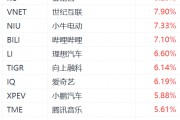 納斯達克中國金龍指數(shù)漲3%，阿里巴巴漲超5%