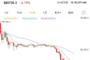 突然暴跌！超21萬人爆倉