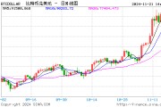 比特幣漲勢不止，逐漸向10萬美元靠攏！