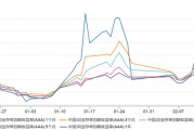 銀行“缺負(fù)債”依舊：本周資金需求或達4萬億，同業(yè)存單收益率曲線倒掛