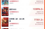 春節(jié)檔總票房破51億！《哪吒之魔童鬧?！?9億領(lǐng)跑，背后哪些A股公司有望成大贏家？