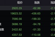失守20000點！