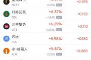 周五熱門(mén)中概股多數(shù)上漲，臺(tái)積電漲3.50%，阿里巴巴漲3.57%