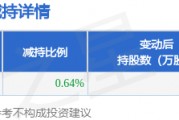 4月7日壹網(wǎng)壹創(chuàng)發(fā)布公告，股東減持151.11萬股