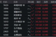 大熱《咒術(shù)回戰(zhàn)》上線在即，嗶哩嗶哩領(lǐng)漲4．96%！美聯(lián)儲(chǔ)降息預(yù)期升溫，港股互聯(lián)網(wǎng)ETF（513770）摸高2．7%！
