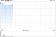 地平線機(jī)器人-W首掛上市 股價現(xiàn)漲超29%