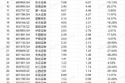 華泰證券資管業(yè)務(wù)手續(xù)費(fèi)凈收入降幅最大接近60% 與資管子公司收入“倒掛” |券商半年報(bào)