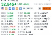 CSX運輸?shù)?.3% 第四季度營收、盈利下滑 均不及預(yù)期