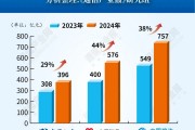 增38%！運營商應收賬款集體創(chuàng)新高