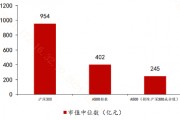 去掉滬深300成份股，A500還剩下啥？