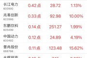 指數(shù)貢獻(xiàn)榜：潤澤科技貢獻(xiàn)4.21點
