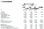 阿里財(cái)報(bào)超預(yù)期！Q3資本開支陡增80% 盤前股價(jià)大漲10%