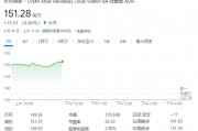 中國市場提振奢侈品股樂觀情緒，LVMH和愛馬仕均漲近10%