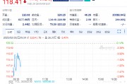 英偉達續(xù)跌1.5%，Q4毛利率出現(xiàn)下滑