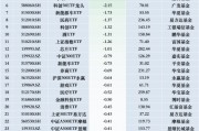 最不受歡迎ETF：11月29日華夏科創(chuàng)50ETF遭凈贖回10.48億元，華夏上證50ETF遭凈贖回6.38億元