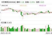 華控賽格：董事長(zhǎng)、董事會(huì)秘書及副總經(jīng)理辭職
