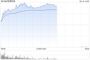 醫(yī)渡科技早盤漲幅持續(xù)擴大 股價現漲超27%