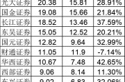 頭部里面，只有中信建投25上半年薪酬總額下降