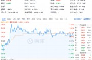 吃喝板塊逆市上揚，食品ETF（515710）盤中上探1.44%！機構：2025年食飲行業(yè)或將轉入復蘇階段