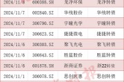 可轉(zhuǎn)債市場格局生變！多家A股公司公告：提前贖回！