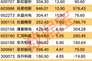 利好頻頻 消費(fèi)電子行業(yè)大火！多只個股業(yè)績向好
