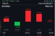 無懼回調(diào)，資金強勢介入，券商ETF（512000）近3日大舉吸金超7.7億元！關(guān)注跨年交易中的券商板塊