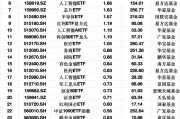 最受青睞ETF：3月10日科創(chuàng)50ETF獲資金凈申購2.97億元，軍工ETF獲資金凈申購2.48億元