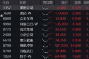 強(qiáng)勢反攻！港股終結(jié)五連跌，港股互聯(lián)網(wǎng)ETF（513770）沖高4%，機(jī)構(gòu)：港股估值仍低于全球大部分股指