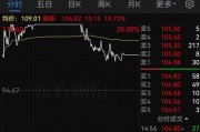 明日停牌！A股重磅重組要來了，已提前大漲