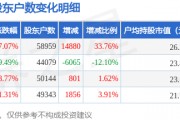 西部黃金(601069)3月31日股東戶數(shù)5.9萬戶，較上期增加33.76%