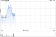 中遠(yuǎn)?？?月3日斥資7889.55萬(wàn)港元回購(gòu)700萬(wàn)股