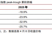 中信證券：美股市場最艱難時候或已過去 謹慎樂觀看待當(dāng)下科技板塊投資機會