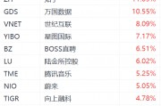 納斯達克中國金龍指數(shù)漲超3%：金山云漲超21%，嗶哩嗶哩漲超12%