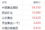 足金飾品價格站上900元大關(guān)！中國黃金國際漲超9%領(lǐng)銜港股黃金股