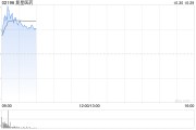 復(fù)星醫(yī)藥績后漲逾4% 第三季度營收、歸母扣非凈利潤同比齊增