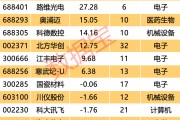 自主可控 “優(yōu)等生” 浮出水面！7股業(yè)績超預期 ，核心標的周線三連陽