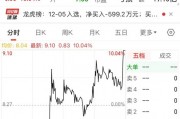 尾盤 “壓哨”，“地天板”漲停，換手率高達(dá)48.14%！一攬子增量政策來了，聚焦這一領(lǐng)域